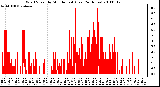 Milwaukee Weather Wind Speed by Minute mph (Last 24 Hours)