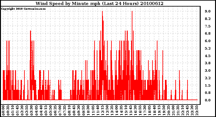 Milwaukee Weather Wind Speed by Minute mph (Last 24 Hours)