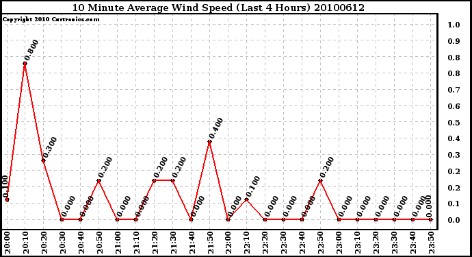 Milwaukee Weather 10 Minute Average Wind Speed (Last 4 Hours)