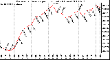 Milwaukee Weather Barometric Pressure per Hour (Last 24 Hours)