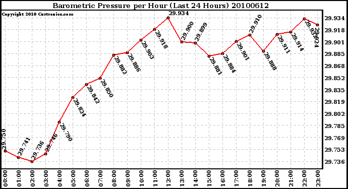 Milwaukee Weather Barometric Pressure per Hour (Last 24 Hours)