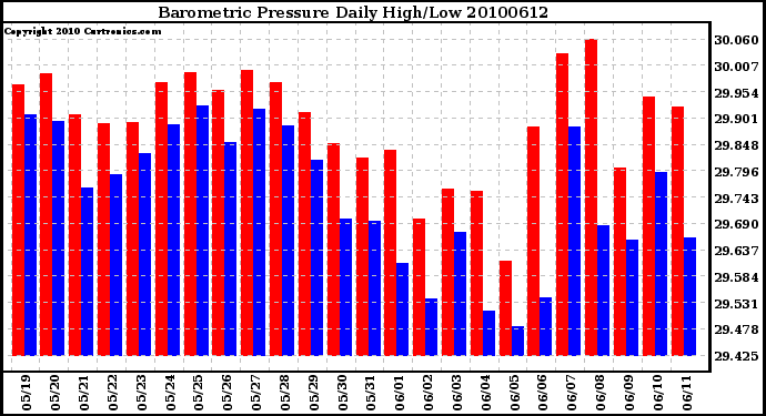 Milwaukee Weather Barometric Pressure Daily High/Low