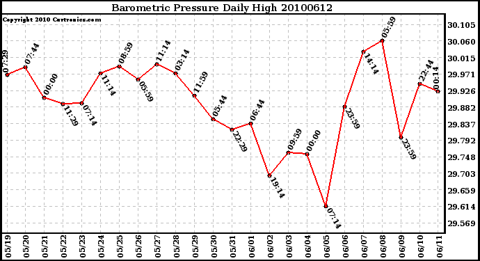 Milwaukee Weather Barometric Pressure Daily High