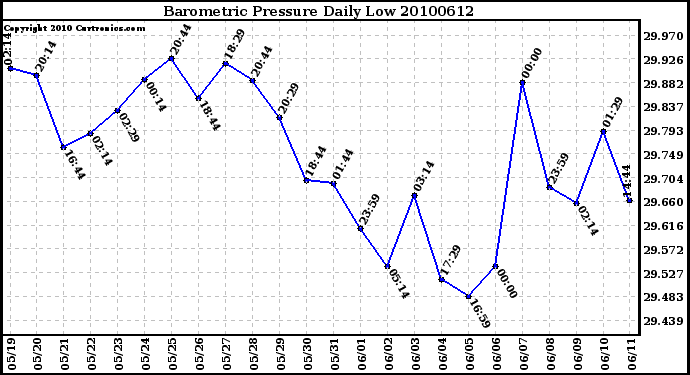 Milwaukee Weather Barometric Pressure Daily Low