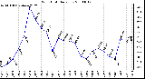 Milwaukee Weather Wind Chill Daily Low