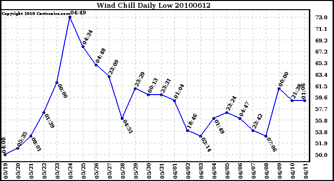 Milwaukee Weather Wind Chill Daily Low