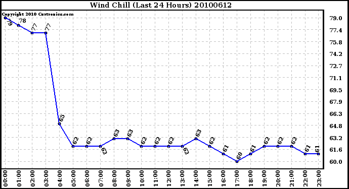 Milwaukee Weather Wind Chill (Last 24 Hours)