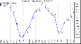 Milwaukee Weather Wind Chill Monthly Low