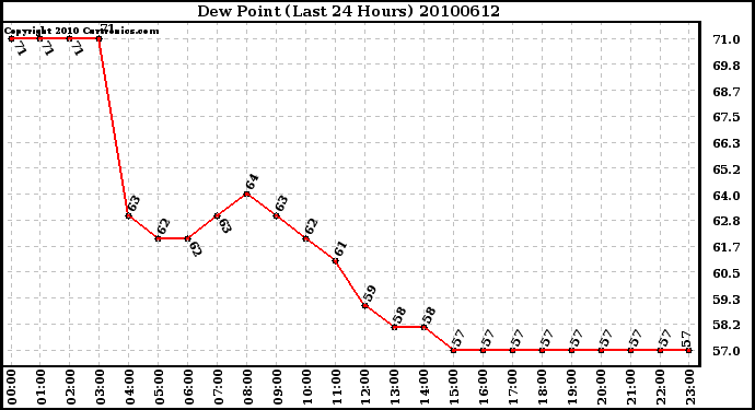 Milwaukee Weather Dew Point (Last 24 Hours)