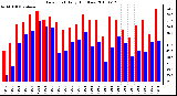 Milwaukee Weather Dew Point Daily High/Low