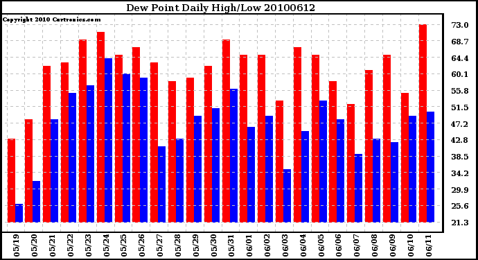 Milwaukee Weather Dew Point Daily High/Low