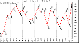 Milwaukee Weather Dew Point Daily High