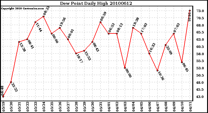 Milwaukee Weather Dew Point Daily High