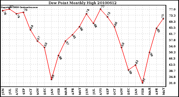 Milwaukee Weather Dew Point Monthly High