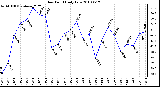 Milwaukee Weather Dew Point Daily Low