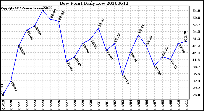 Milwaukee Weather Dew Point Daily Low