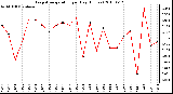 Milwaukee Weather Evapotranspiration per Day (Inches)