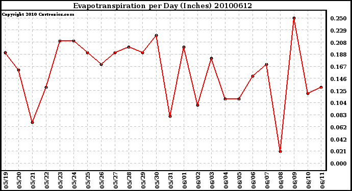 Milwaukee Weather Evapotranspiration per Day (Inches)