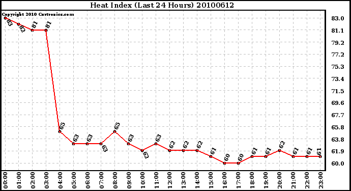 Milwaukee Weather Heat Index (Last 24 Hours)