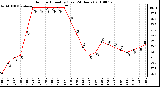 Milwaukee Weather Outdoor Humidity (Last 24 Hours)