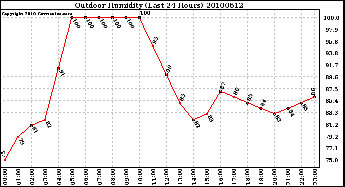 Milwaukee Weather Outdoor Humidity (Last 24 Hours)