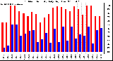 Milwaukee Weather Outdoor Humidity Daily High/Low