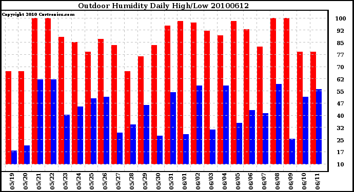 Milwaukee Weather Outdoor Humidity Daily High/Low