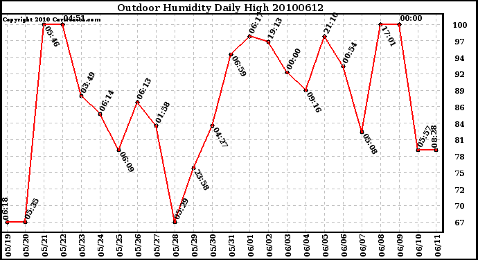 Milwaukee Weather Outdoor Humidity Daily High