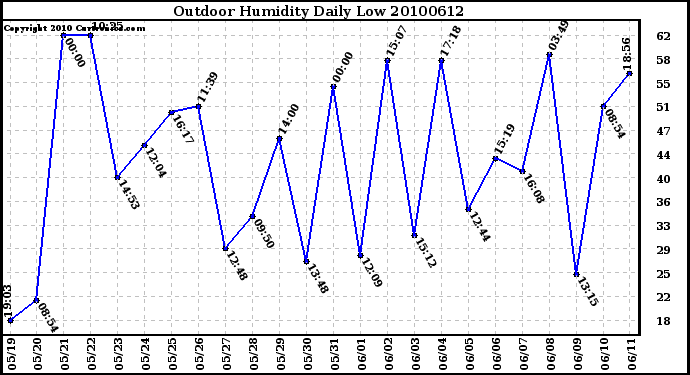 Milwaukee Weather Outdoor Humidity Daily Low