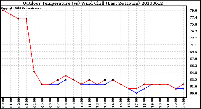 Milwaukee Weather Outdoor Temperature (vs) Wind Chill (Last 24 Hours)