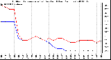 Milwaukee Weather Outdoor Temperature (vs) Dew Point (Last 24 Hours)