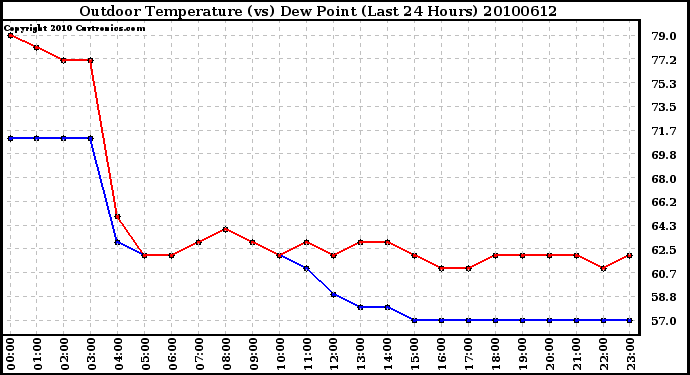 Milwaukee Weather Outdoor Temperature (vs) Dew Point (Last 24 Hours)