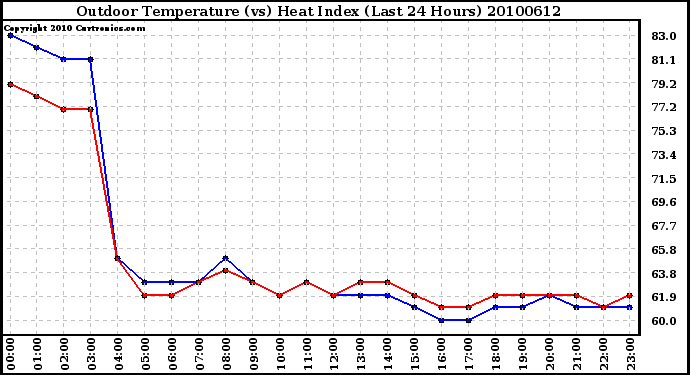 Milwaukee Weather Outdoor Temperature (vs) Heat Index (Last 24 Hours)