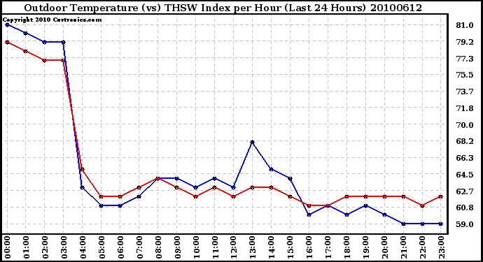 Milwaukee Weather Outdoor Temperature (vs) THSW Index per Hour (Last 24 Hours)