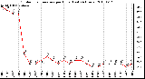 Milwaukee Weather Outdoor Temperature per Hour (Last 24 Hours)