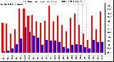 Milwaukee Weather Outdoor Temperature Daily High/Low