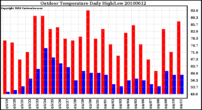 Milwaukee Weather Outdoor Temperature Daily High/Low