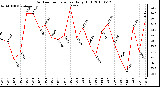 Milwaukee Weather Outdoor Temperature Daily High