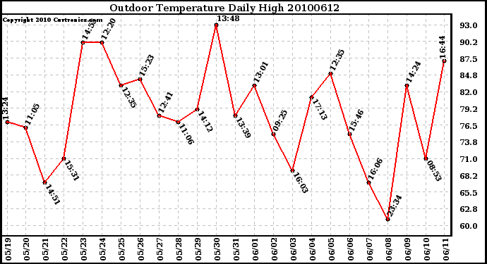 Milwaukee Weather Outdoor Temperature Daily High