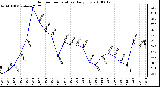 Milwaukee Weather Outdoor Temperature Daily Low