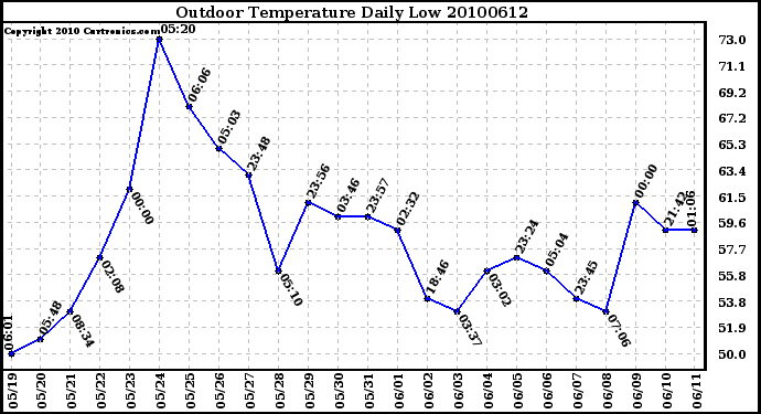 Milwaukee Weather Outdoor Temperature Daily Low