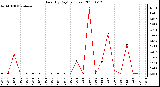 Milwaukee Weather Rain (By Day) (inches)