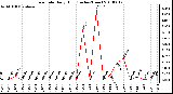 Milwaukee Weather Rain Rate Daily High (Inches/Hour)