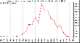 Milwaukee Weather Average Solar Radiation per Hour W/m2 (Last 24 Hours)