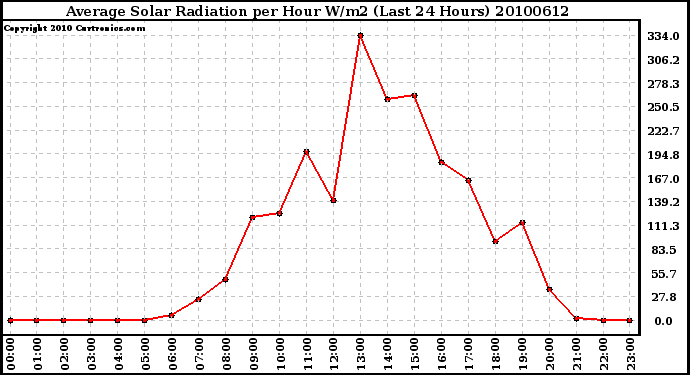 Milwaukee Weather Average Solar Radiation per Hour W/m2 (Last 24 Hours)