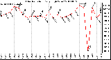 Milwaukee Weather Solar Radiation Daily High W/m2