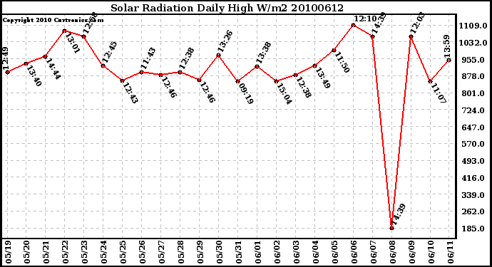 Milwaukee Weather Solar Radiation Daily High W/m2