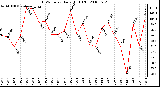 Milwaukee Weather THSW Index Daily High (F)