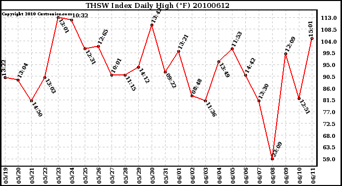 Milwaukee Weather THSW Index Daily High (F)