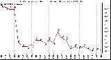 Milwaukee Weather THSW Index per Hour (F) (Last 24 Hours)